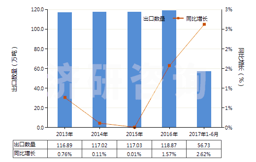 2013-2017年6月中國乙烯聚合物制袋及包(供運輸或包裝貨物用的)(HS39232100)出口量及增速統(tǒng)計